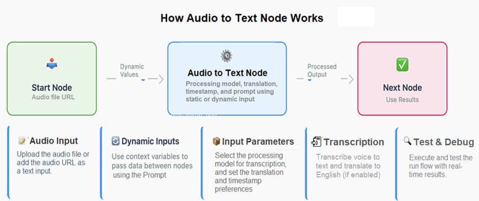 how audio to text works how audio to text works