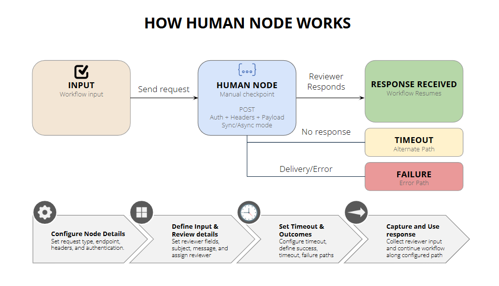 Human Node
