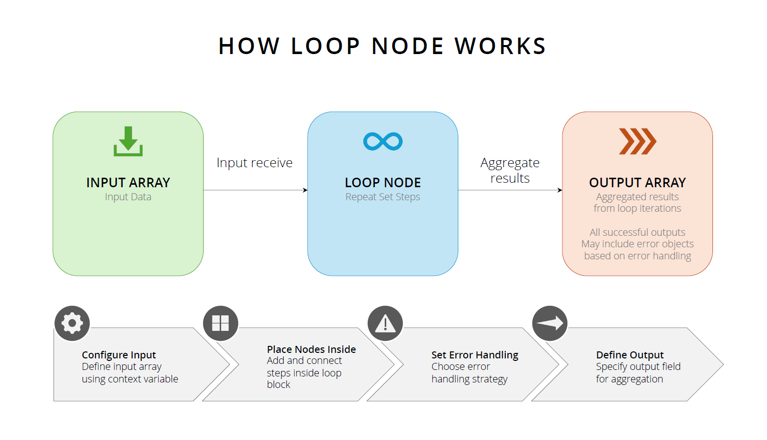 loop node loop node
