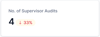 No. of Supervisor Audits No. of Supervisor Audits